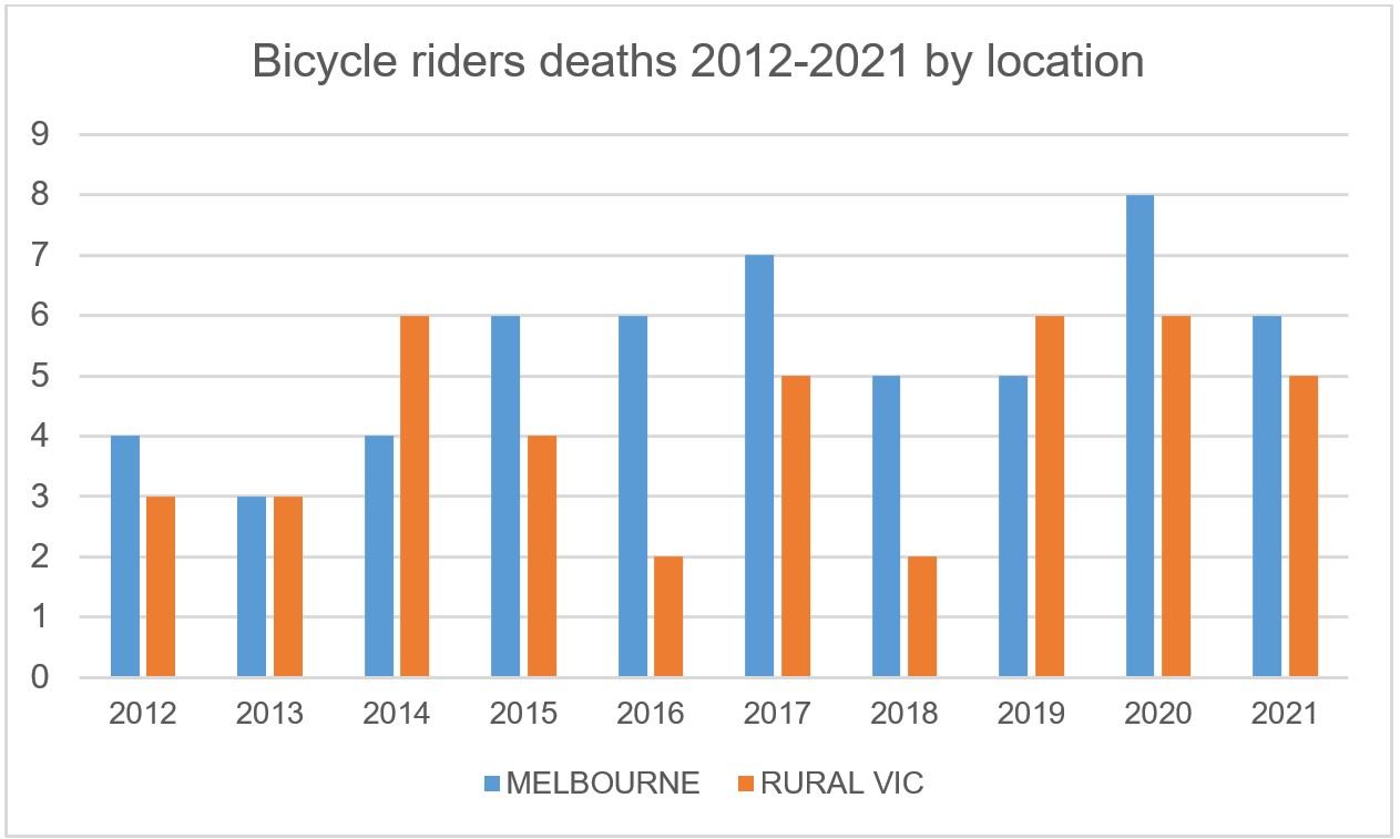 On average there are more bicycle rider deaths in Melbourne than there are in rural Victoria