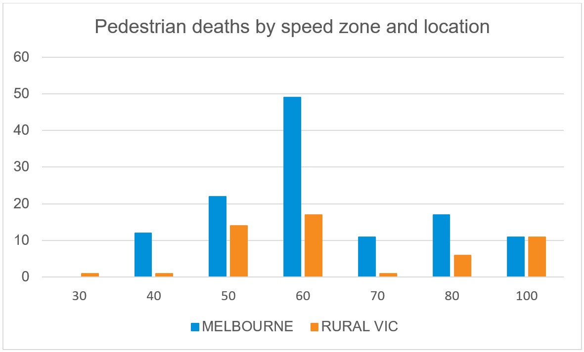 The majority of pedestrian deaths in the last 5 years have occurred on roads over 60kmh. Nearly 50 deaths have occurred in 60 zones in Melbourne.