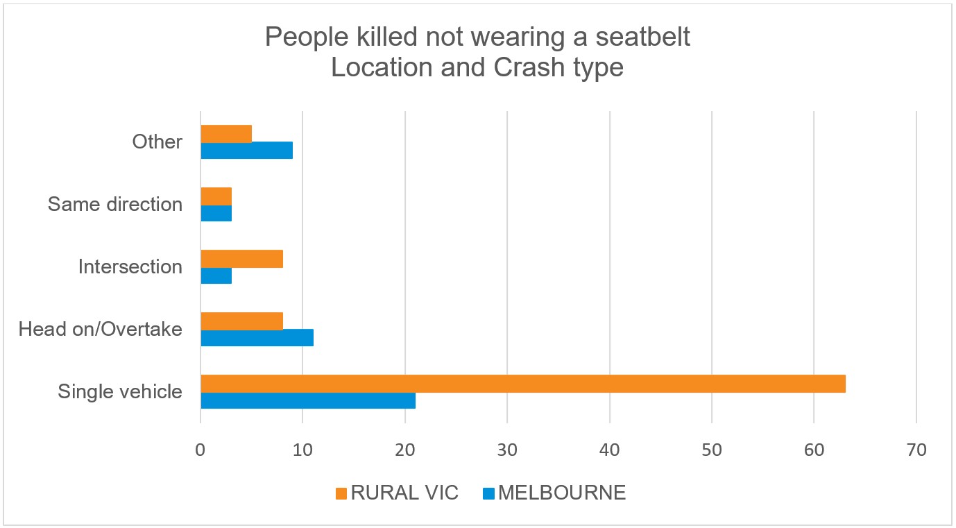 Significantly more people die in rural Victoria in single vehicle crashes while not wearing a seatbelt