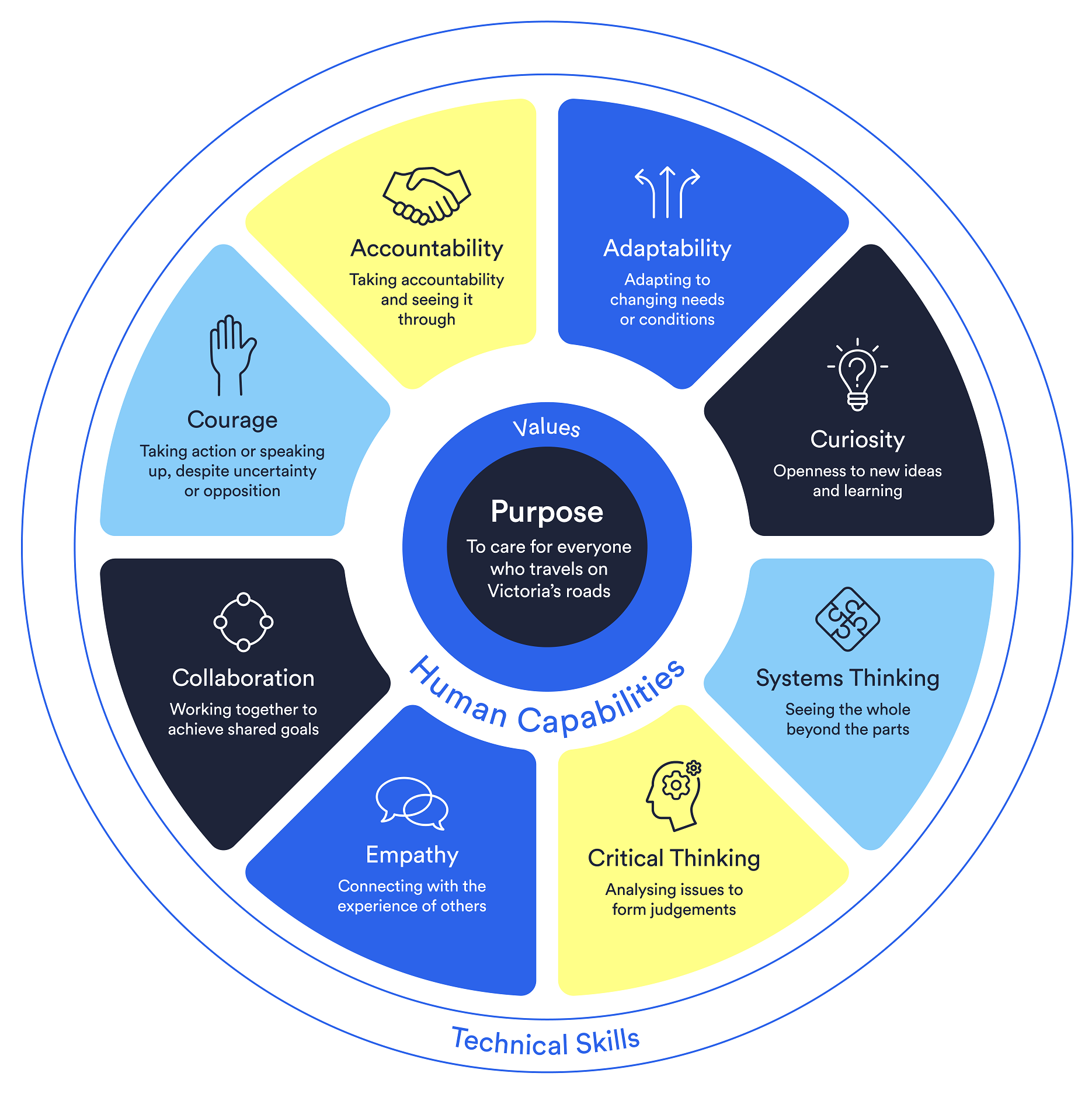 TAC capability framework