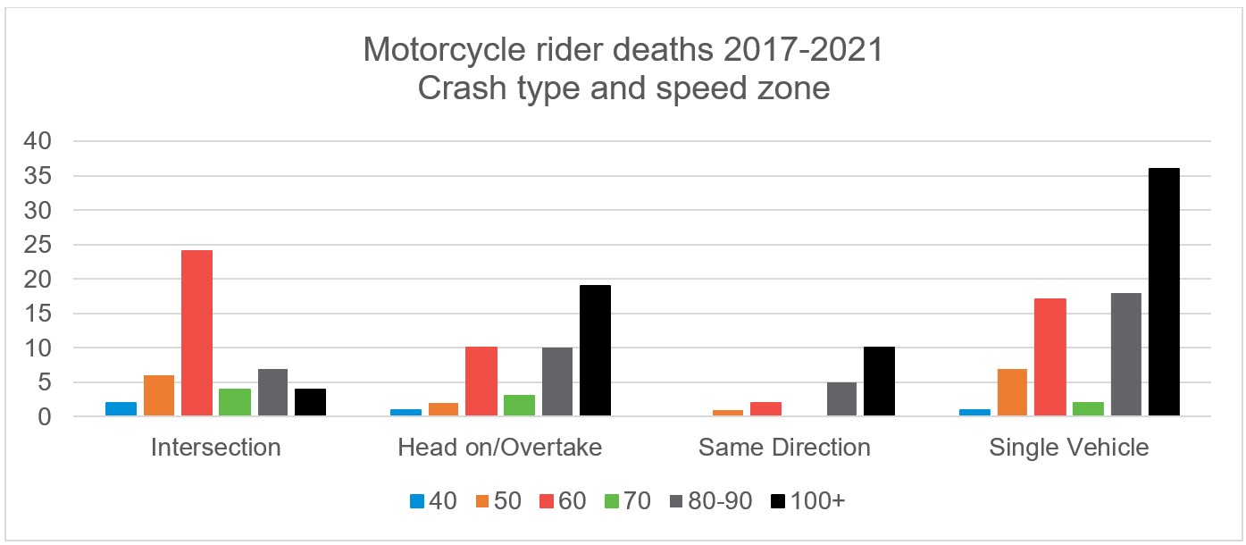 The majority of motorcycle deaths on high speed roads are single vehicle crashes. In 60kmh zones crashes are likely to happen at intersections.