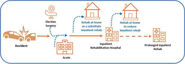 Pathway for transitition to RAH