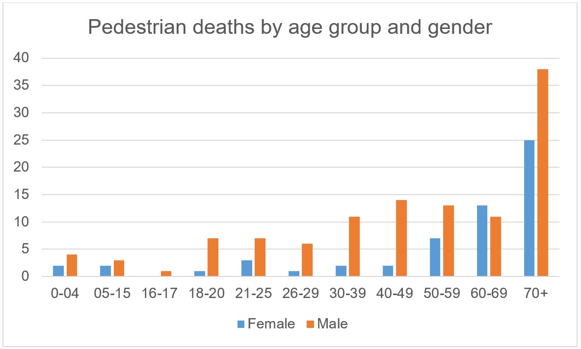 More male pedestrians die than female. Those in the 70+ age group are over represented with over 35 men aged 70+ killed.