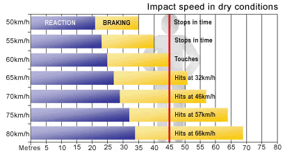 Impact speed in dry conditions