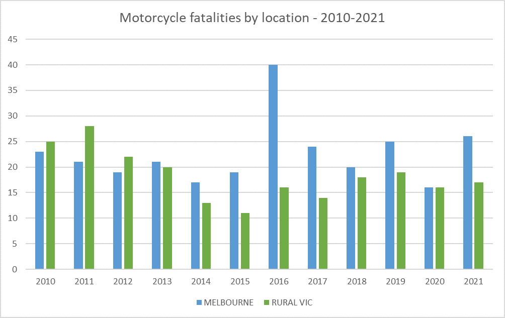 In the last 5 years motorcycle rider deaths were more likely to be in Melbourne.