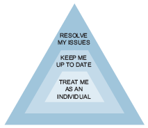 Image outlining what is important to TAC clients